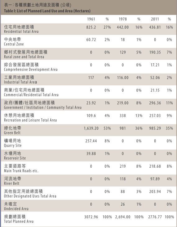 表一：各種規劃土地用途及面積 (公頃)
