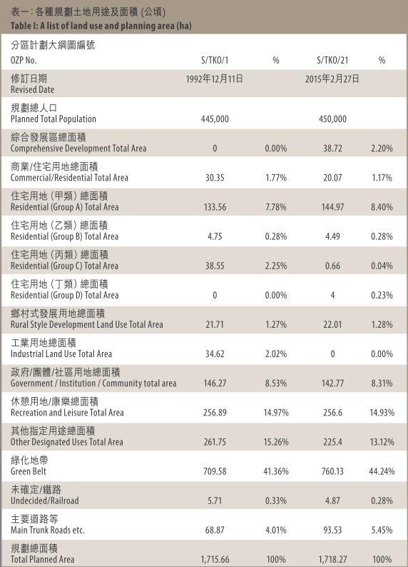 表一：各種規劃土地用途及面積 (公頃)
